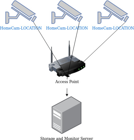 Camera Network Diagram